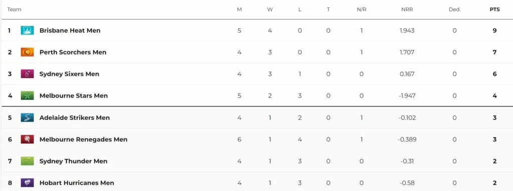 Updated standings after Melbourne Renegades vs Adelaide Strikers, Match 18