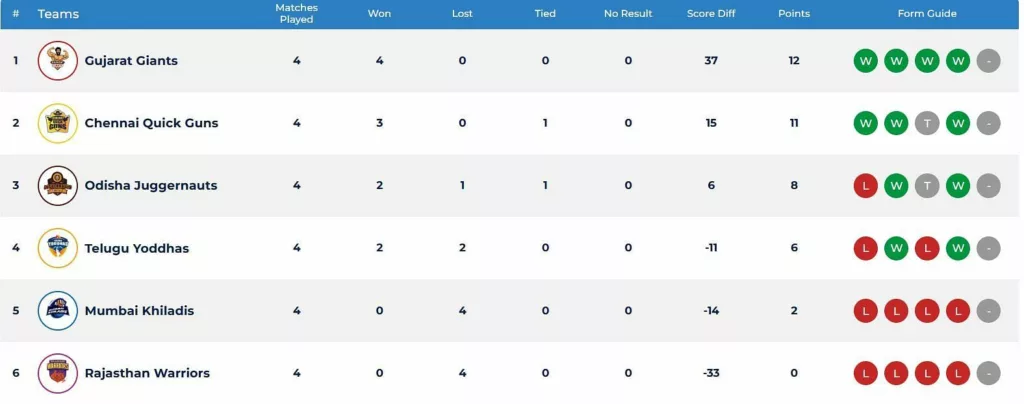 Updated standings after Odisha Juggernauts vs Gujarat Giants, Match 12