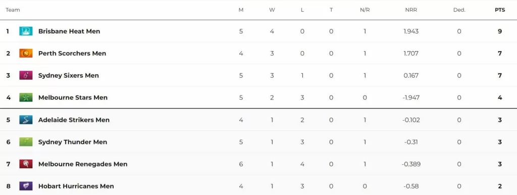 Updated standings after Sydney Thunder vs Sydney Sixers, Match 19