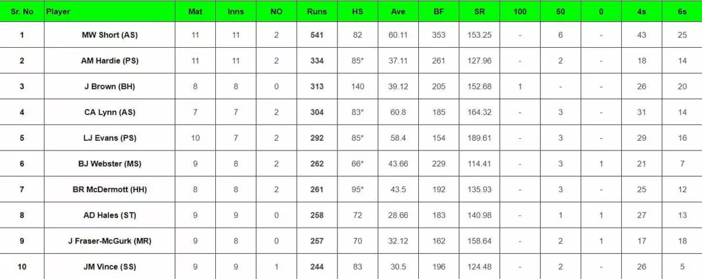Big Bash League 2023-24 Top run-getters and wicket-takers after Brisbane Heat vs Adelaide Strikers (Updated) ft. Josh Brown and Xavier Bartlett