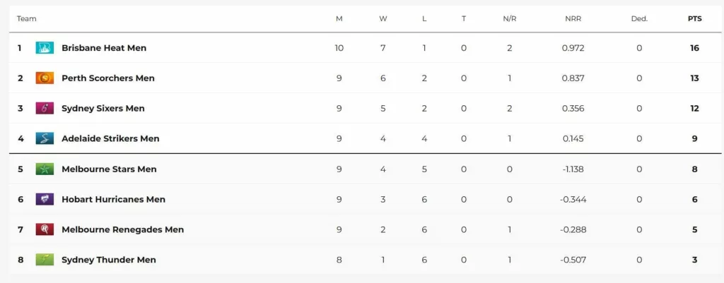 Big Bash League 2024 Points Table: Updated standings after Melbourne Stars vs Melbourne Renegades, Match 36