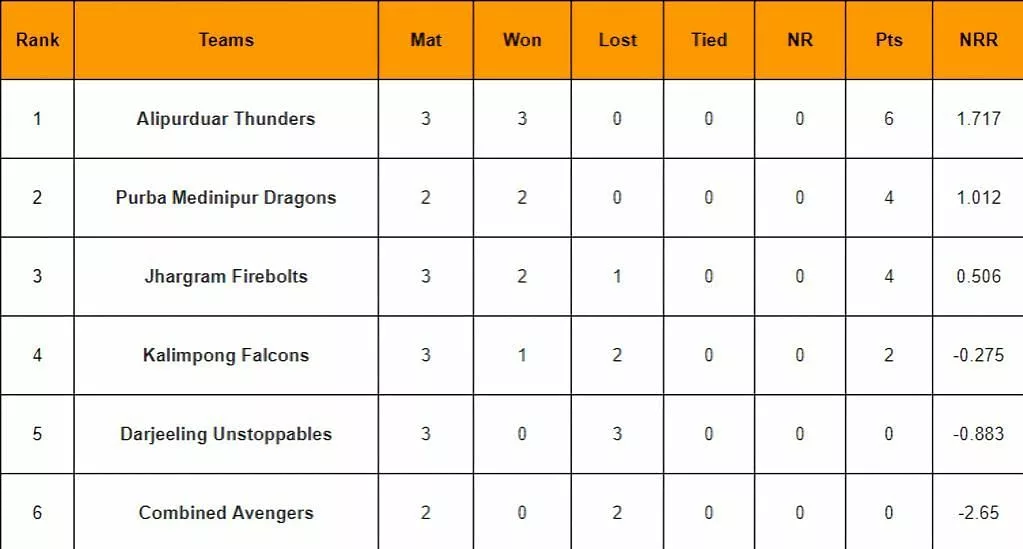 Kolkata T20 Tournament 2024 Points Table: Updated Standings after Darjeeling Unstoppables vs Alipurduar Thunders