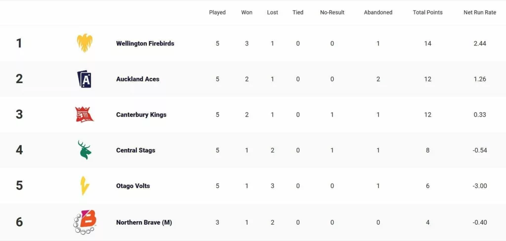 Super Smash 2023-24 Points Table: Updated standings after Central Stags vs Canterbury Kings, Match 14