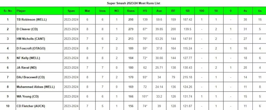 Super Smash 2023-24: Top run-getters and wicket-takers after Auckland Aces vs Central Stags (Updated) ft. Dane Cleaver and Bevan Small