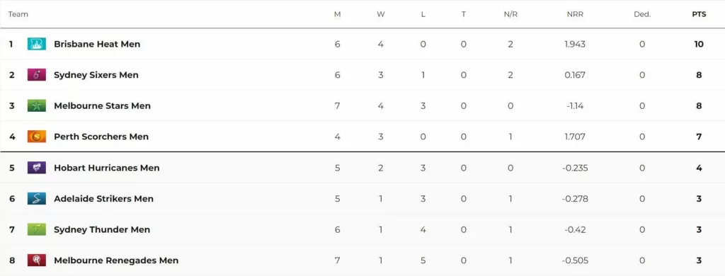 Updated standings after Melbourne Stars vs Melbourne Renegades, Match 23