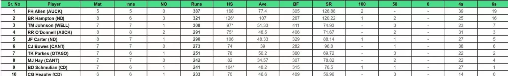 Ford Trophy 2023-24: Top run-getters and wicket-takers after Canterbury vs Central Districts (Updated) ft. Troy Johnson and Kristian Clarke