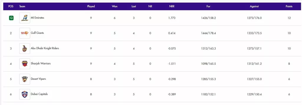 ILT20 2024 Points Table: Updated standings after Gulf Giants vs MI Emirates, Match 26